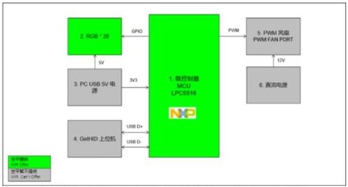 基于NXP產(chǎn)品的電腦機箱風(fēng)扇燈光控制方案 推動計算機軟硬件創(chuàng)新