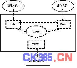 開物組態(tài)軟件在印刷廠集中供墨計算機監(jiān)控系統(tǒng)的設(shè)計與實現(xiàn)